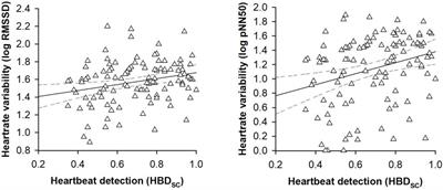 Heart Rate Variability Modulates Interoceptive Accuracy